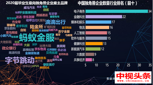 独角兽缺人岗位曝光，应届生平均薪酬12188元