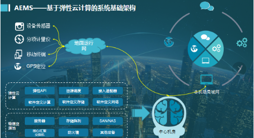 电力需求侧响应技术及AEMS大数据技术在首都机场地区应用的分析